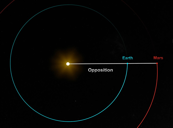 Mars Opposition Diagram