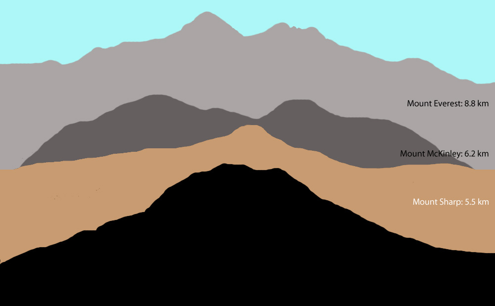 'Mount Sharp' on Mars Compared to Three Big Mountains on Earth