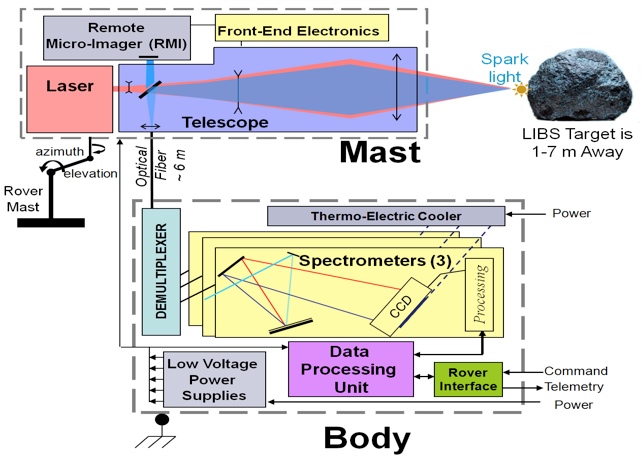 ChemCam Block Diagram